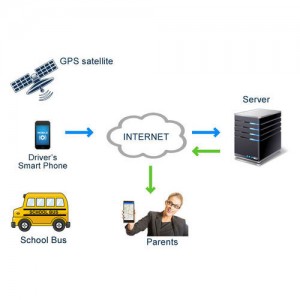 Gps Tracking System